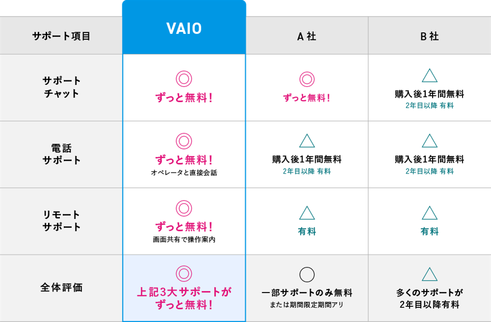 VAIOと他社のサポート比較表。VAIOはサポートチャット・電話サポート・リモートサポートの3大サポートがずっと無料