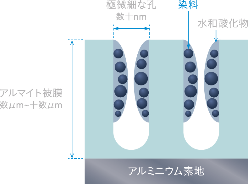 アルマイト染色説明画像