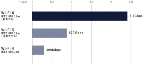 Wi-Fi6,Wi-Fi5,Wi-Fi4の最大通信速度比較