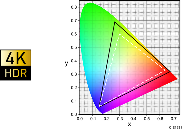 色域(点線は一般的なsRGBの色域)