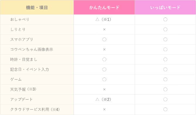 おしゃべりコウペンちゃん新登場！
